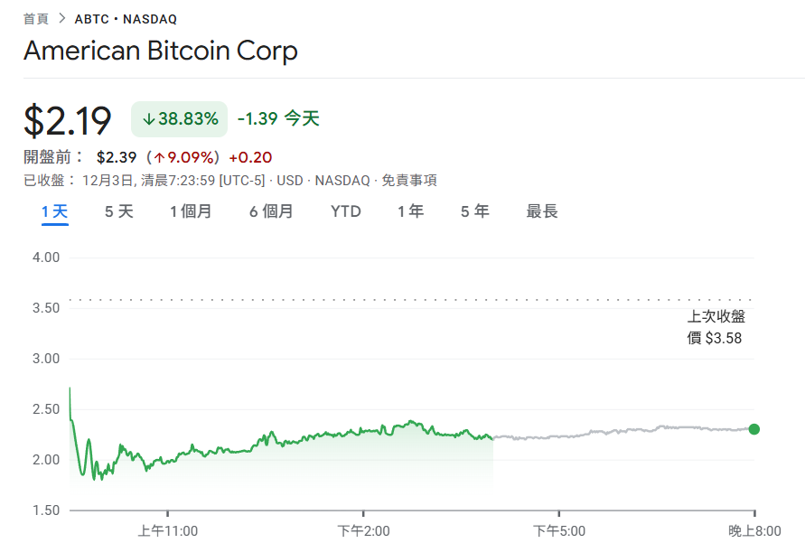 บริษัทขุด Bitcoin ของลูกชายของทรัมป์ American Bitcoin ทรุดตัวลง 39%! การปลดล็อคช่วงล็อคหุ้นไพรเวทอิควิตี้ทำให้เกิดแรงกดดันในการขาย