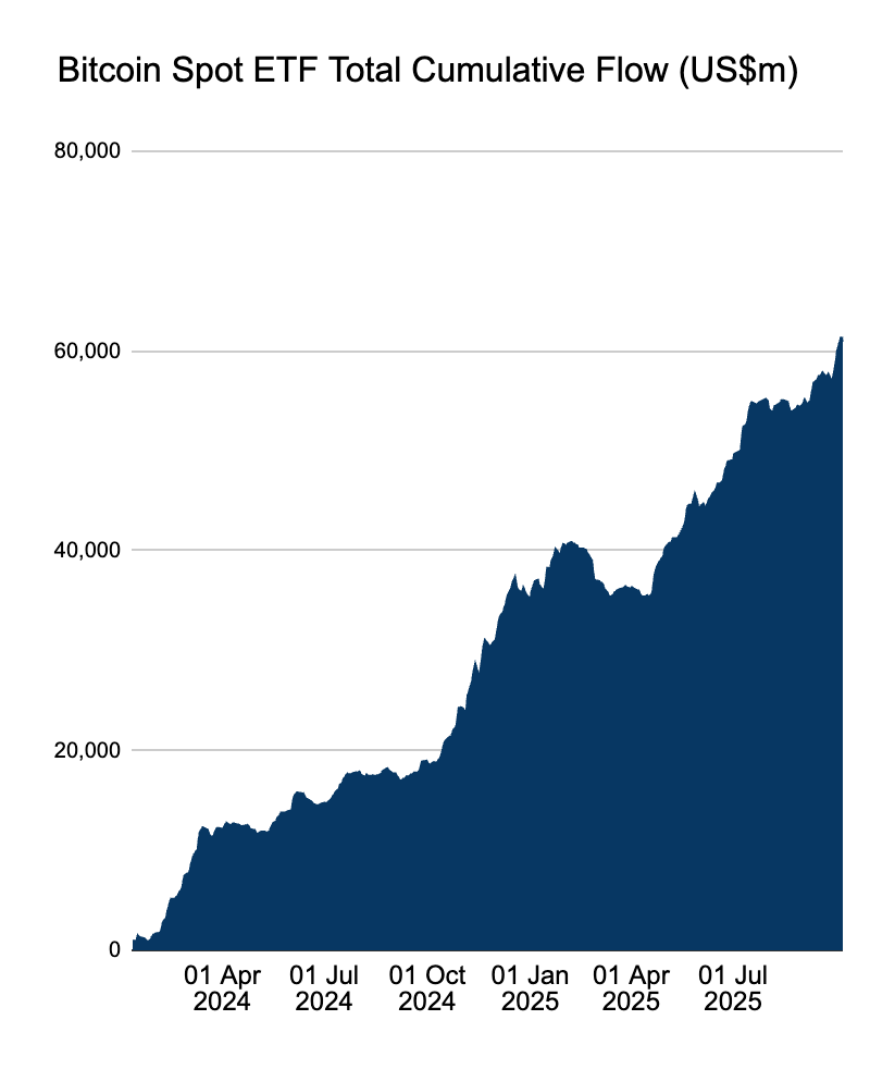 Bitcoin ETF ดึงดูดเงิน 1 หมื่นล้านดอลลาร์สหรัฐทุกไตรมาส และตลาดกำลังขาดแคลน