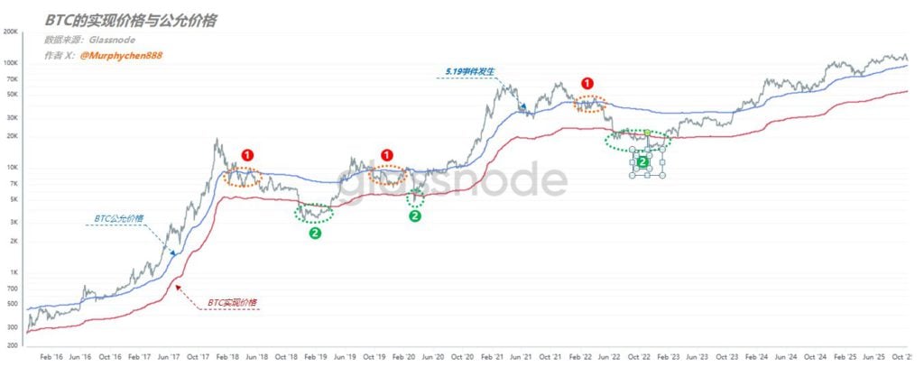 นักวิเคราะห์: หาก Bitcoin ไม่กลับมาที่ 112,000 ก็ไม่มีเหตุผลที่จะเป็นขาขึ้น มันผ่านจุดต่ำสุดจากมุมมองของราคาที่ยุติธรรมและราคาที่รับรู้ของ BTC แล้วหรือยัง