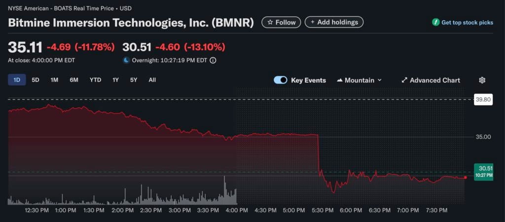 Bitmine ถือ ETH มากที่สุด แต่แย่ที่สุด? ด้วย Ethereum 560,000 ในมือ ราคาหุ้น 80% ระเหยไปในเวลาไม่ถึงหนึ่งเดือน