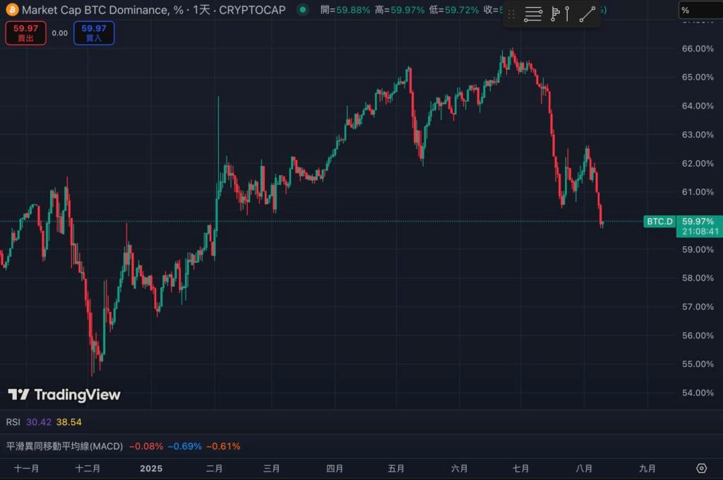ส่วนแบ่งตลาดของ Bitcoin ลดลงต่ำกว่า 60% ซึ่งต่ำที่สุดในรอบครึ่งปี 