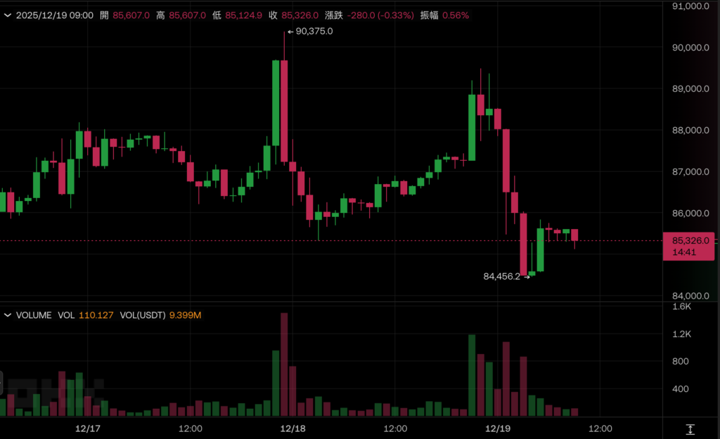 Bitcoin ยังคงร่วงลงและทะลุ US$85,000! ธนาคารแห่งญี่ปุ่นคาดว่าจะขึ้นอัตราดอกเบี้ยในวันนี้ ระวังการชำระบัญชีอนุญาโตตุลาการแล้วขายออก