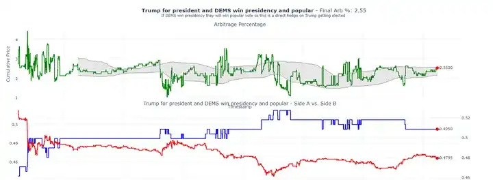 วิธีบรรลุผลตอบแทน 40% ต่อปีด้วยการเก็งกำไรจาก Polymarket